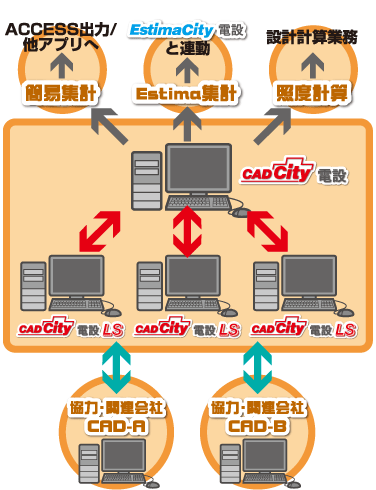 CADCity 電設LS